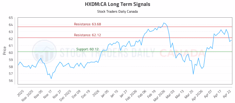 Stock Chart for HXDM:CA