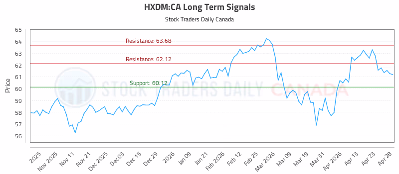 Stock Chart for HXDM:CA