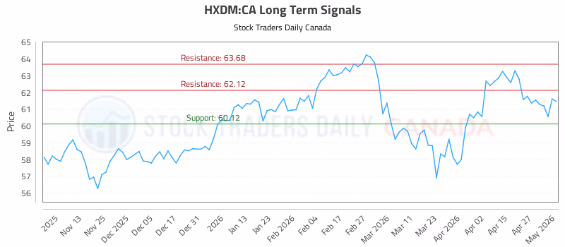 Stock Chart for HXDM:CA