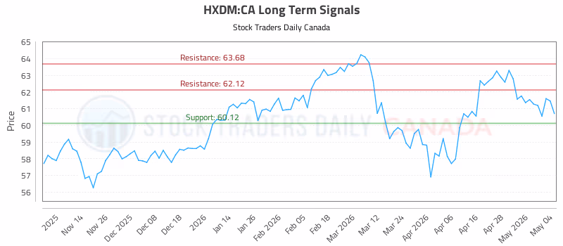 Stock Chart for HXDM:CA