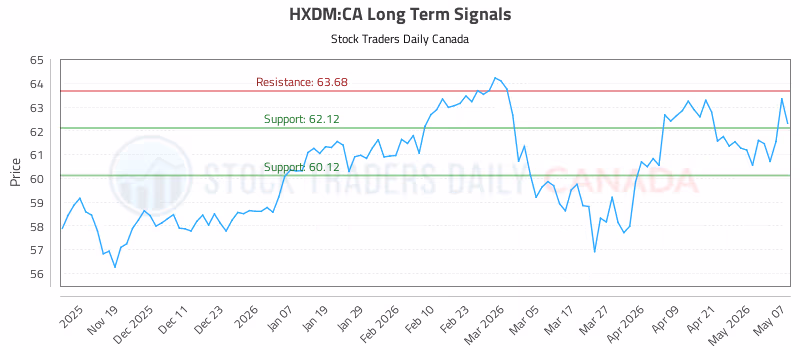 Stock Chart for HXDM:CA