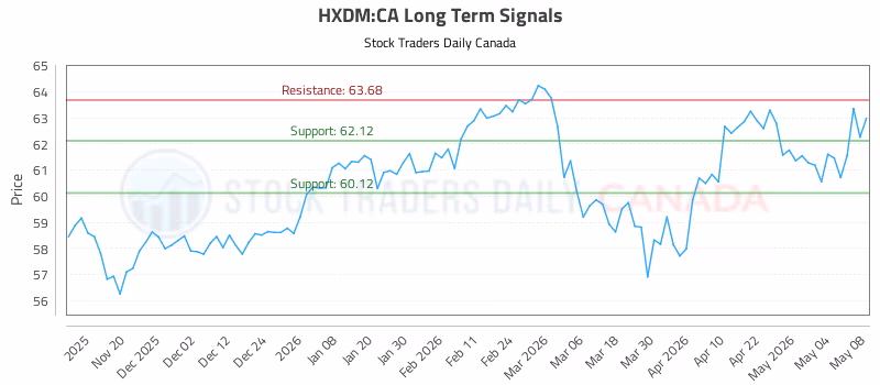 Stock Chart for HXDM:CA