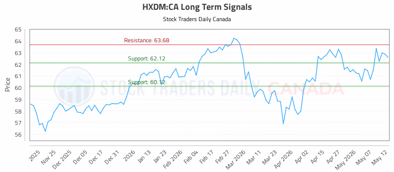 Stock Chart for HXDM:CA