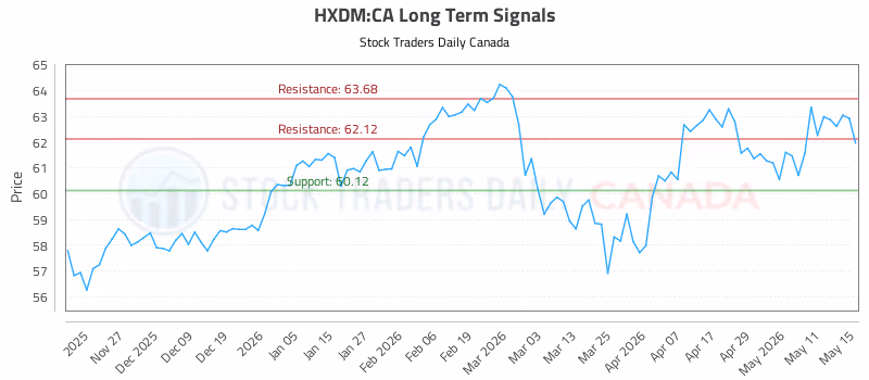 Stock Chart for HXDM:CA