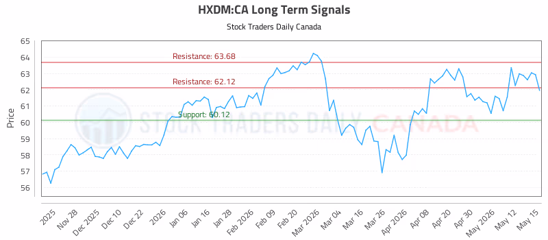 Stock Chart for HXDM:CA