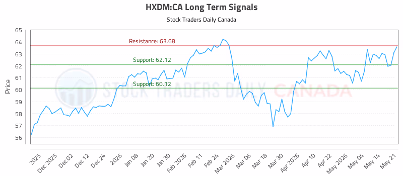 Stock Chart for HXDM:CA