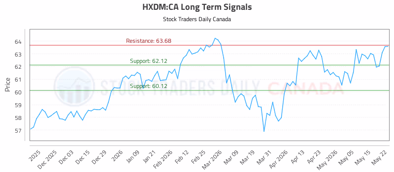 Stock Chart for HXDM:CA