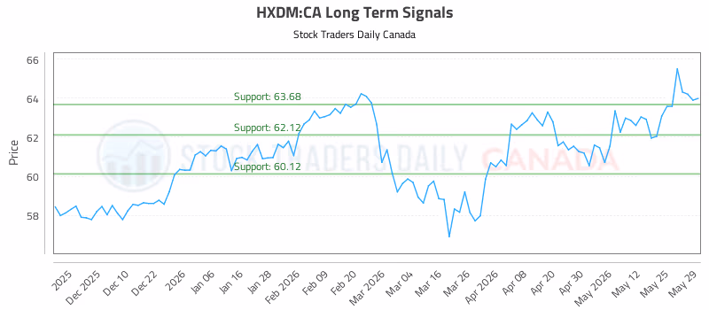 Stock Chart for HXDM:CA