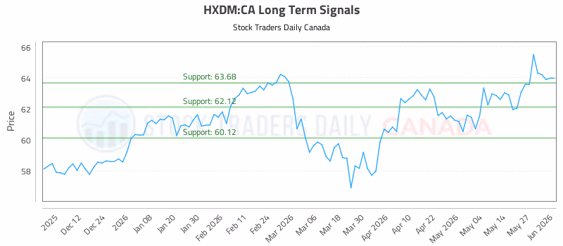 Stock Chart for HXDM:CA