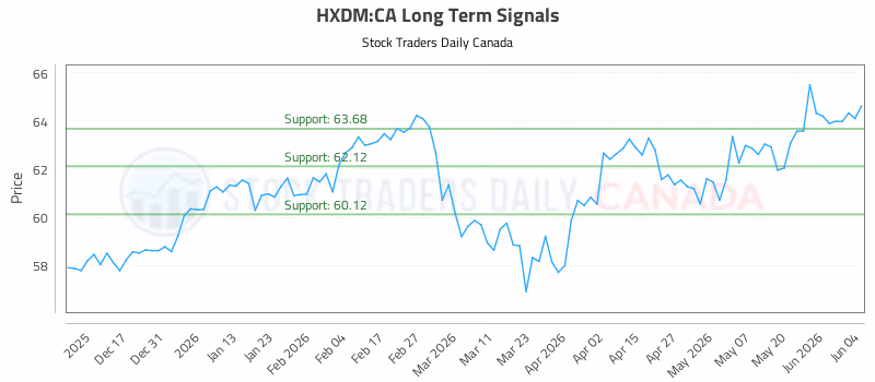 Stock Chart for HXDM:CA