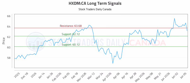 Stock Chart for HXDM:CA