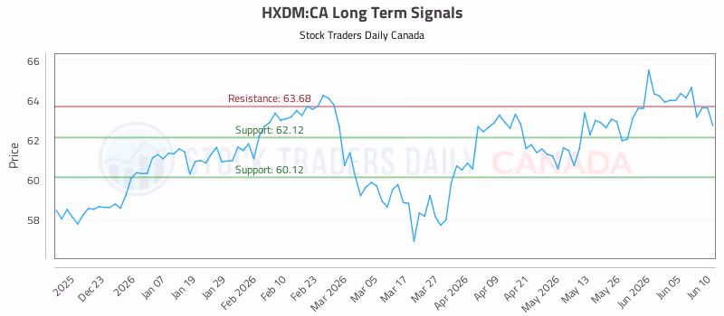 Stock Chart for HXDM:CA