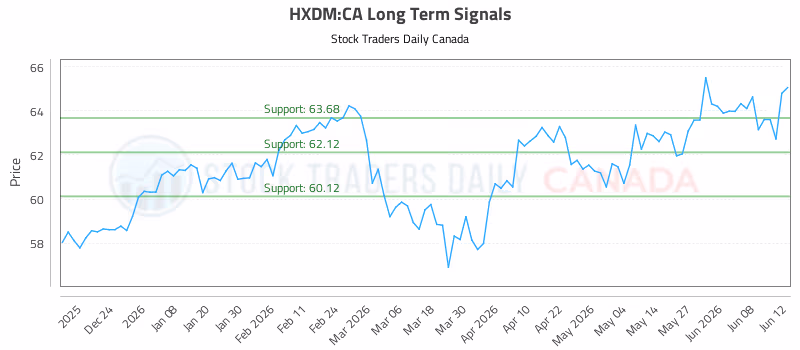 Stock Chart for HXDM:CA