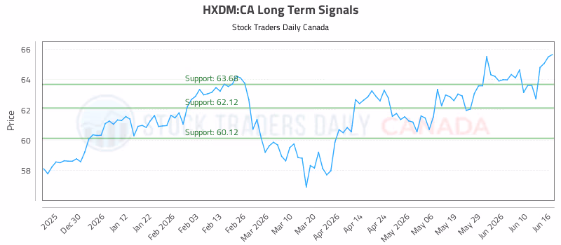 Stock Chart for HXDM:CA
