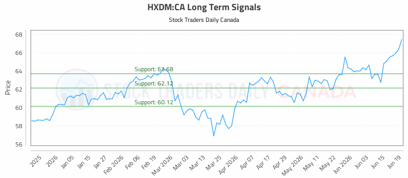 Stock Chart for HXDM:CA