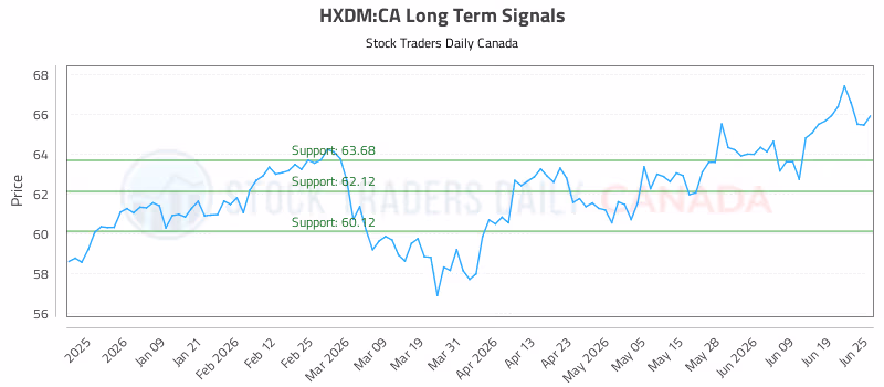 Stock Chart for HXDM:CA