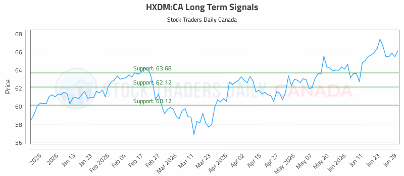 Stock Chart for HXDM:CA