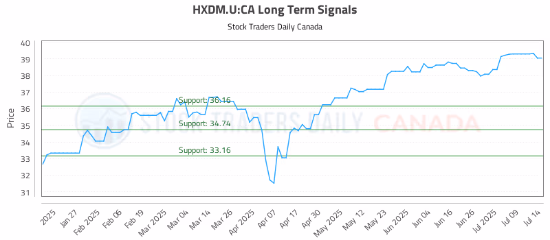 Stock Chart for HXDM.U:CA