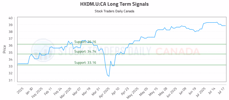 Stock Chart for HXDM.U:CA