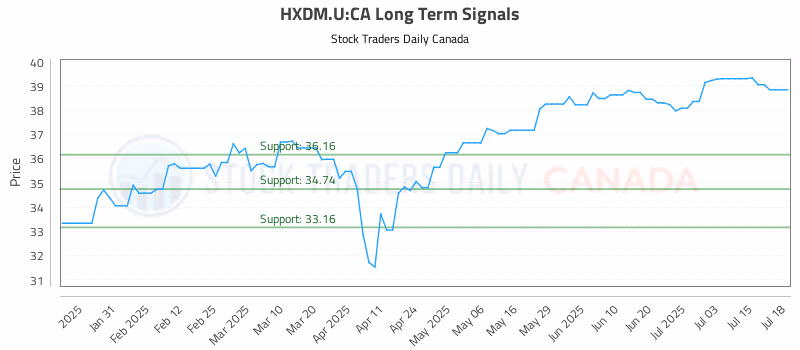 Stock Chart for HXDM.U:CA