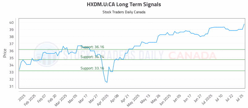 Stock Chart for HXDM.U:CA