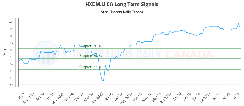 Stock Chart for HXDM.U:CA