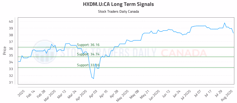 Stock Chart for HXDM.U:CA