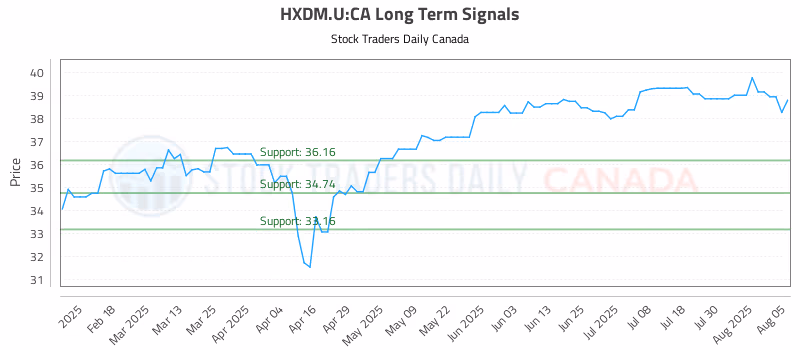 Stock Chart for HXDM.U:CA