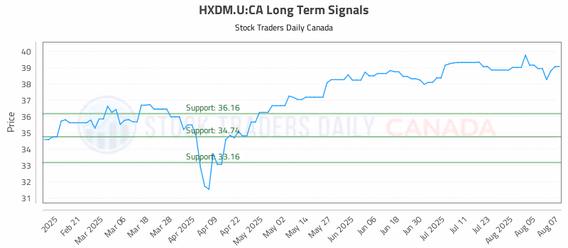 Stock Chart for HXDM.U:CA