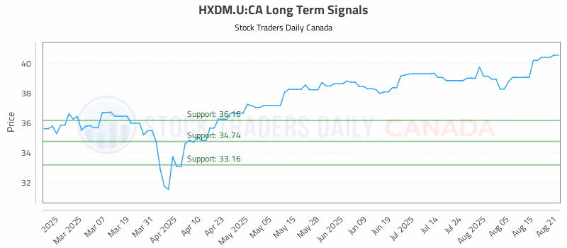 Stock Chart for HXDM.U:CA