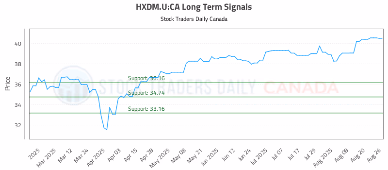 Stock Chart for HXDM.U:CA