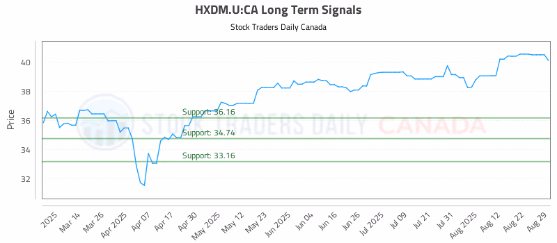 Stock Chart for HXDM.U:CA