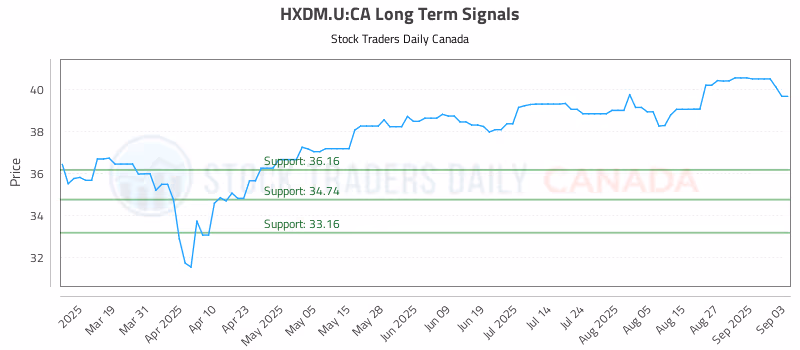 Stock Chart for HXDM.U:CA