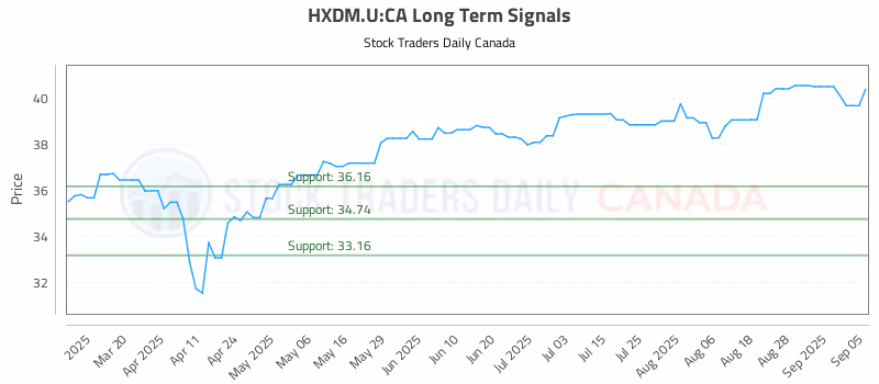 Stock Chart for HXDM.U:CA