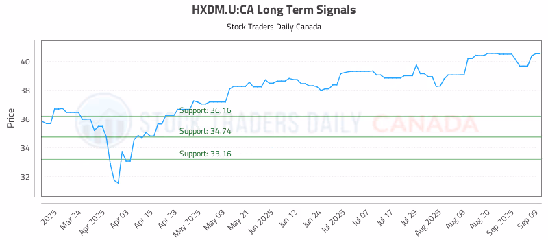 Stock Chart for HXDM.U:CA