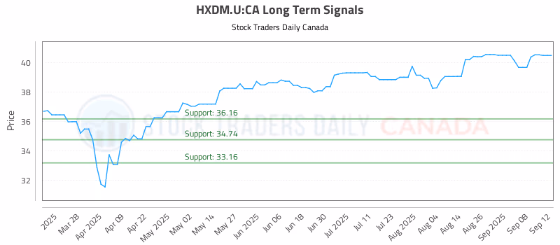 Stock Chart for HXDM.U:CA