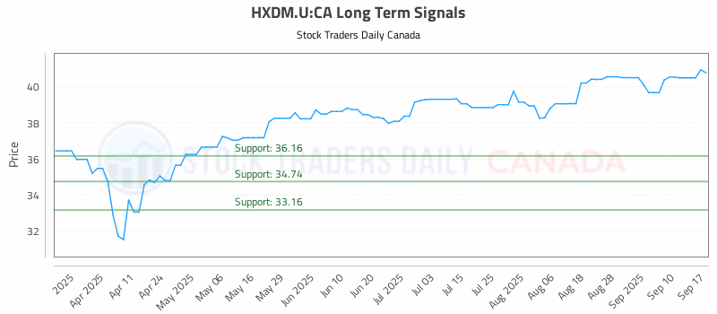 Stock Chart for HXDM.U:CA
