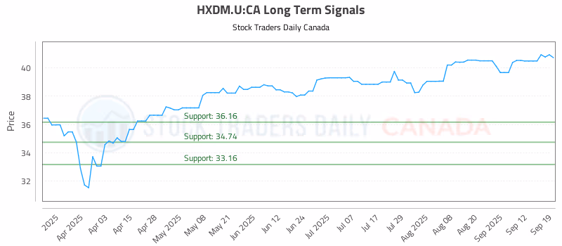 Stock Chart for HXDM.U:CA