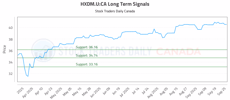 Stock Chart for HXDM.U:CA
