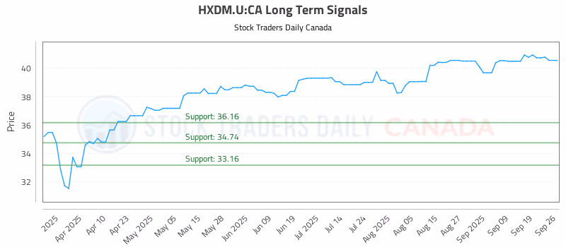 Stock Chart for HXDM.U:CA