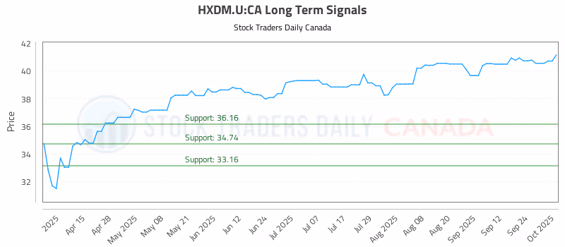 Stock Chart for HXDM.U:CA