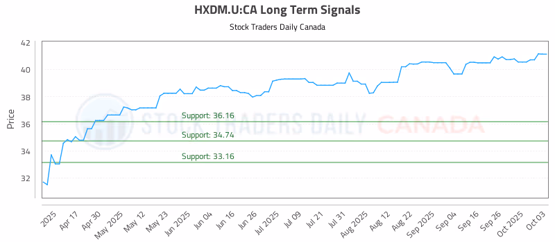 Stock Chart for HXDM.U:CA