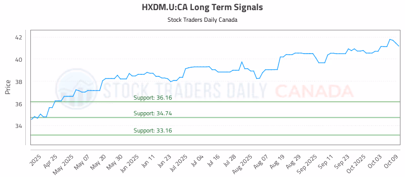 Stock Chart for HXDM.U:CA
