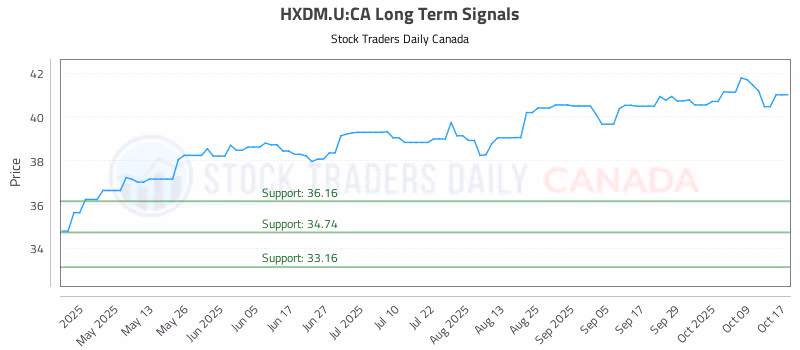Stock Chart for HXDM.U:CA