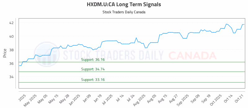 Stock Chart for HXDM.U:CA