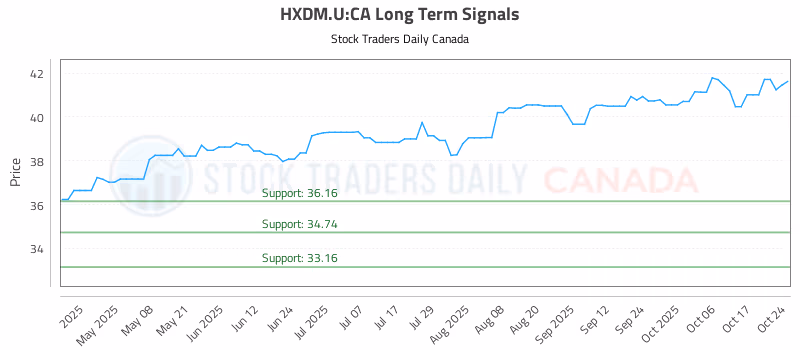 Stock Chart for HXDM.U:CA