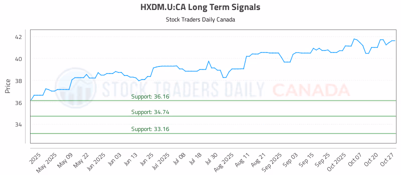 Stock Chart for HXDM.U:CA