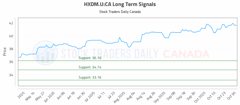 Stock Chart for HXDM.U:CA
