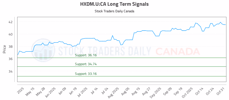 Stock Chart for HXDM.U:CA