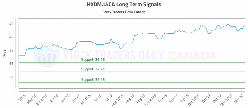 Stock Chart for HXDM.U:CA